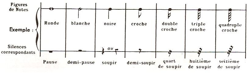 les figures de notes